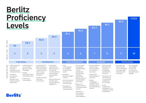 Proficiency Levels .